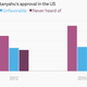 Image for article titled Americans may like Binyamin Netanyahu more than Israelis do
